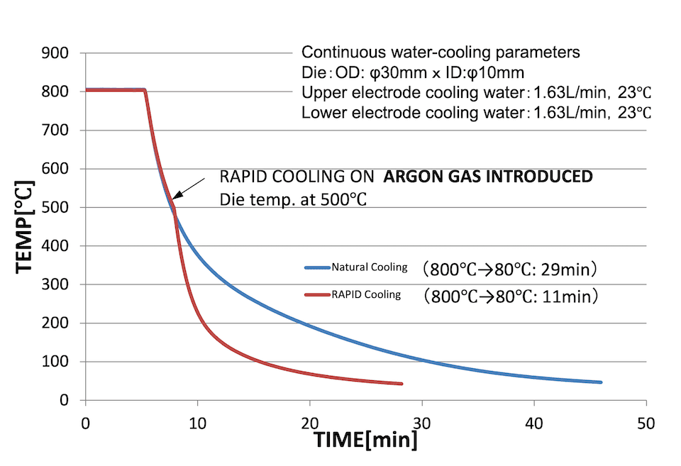 SUGA SPS 2000 Rapid cooling